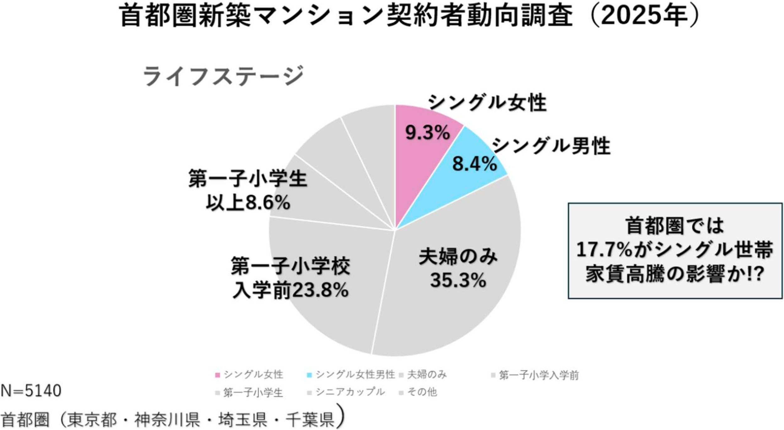 首都圏新築マンション契約者動向調査（ライフステージ）グラフ