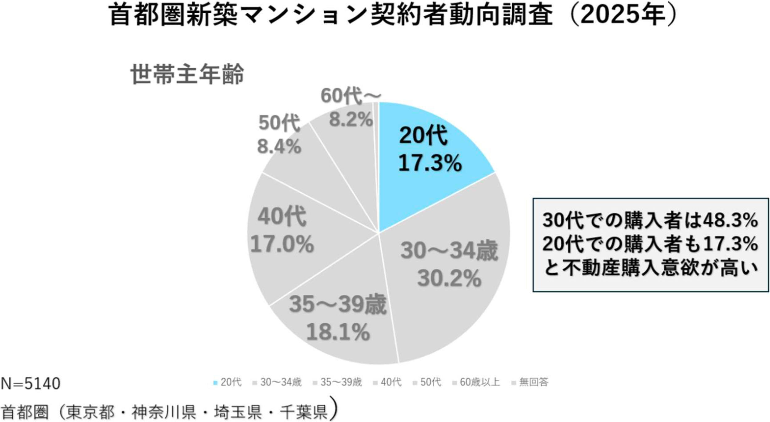 首都圏新築マンション契約者動向調査（世帯主年齢）グラフ