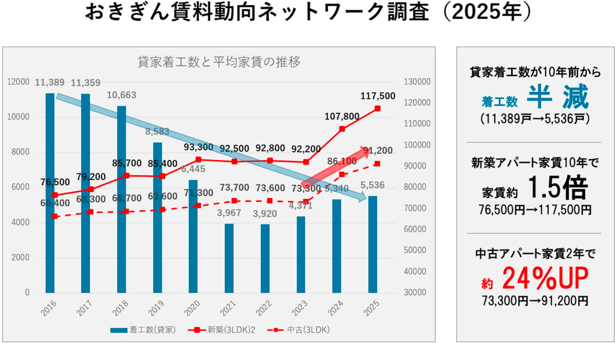おきぎん賃料動向ネットワーク調査（2025年）グラフ