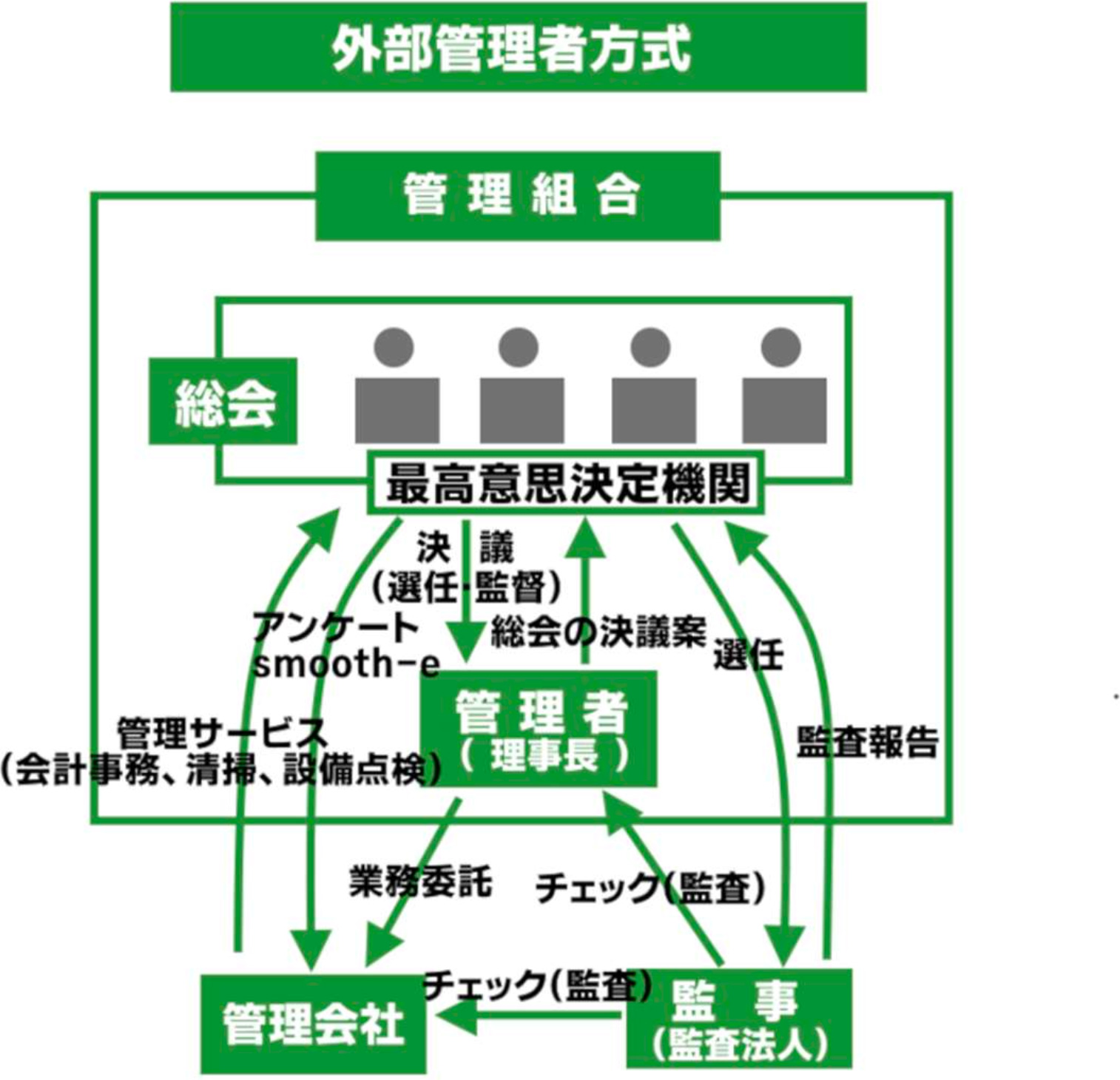 外部管理者方式 相関図